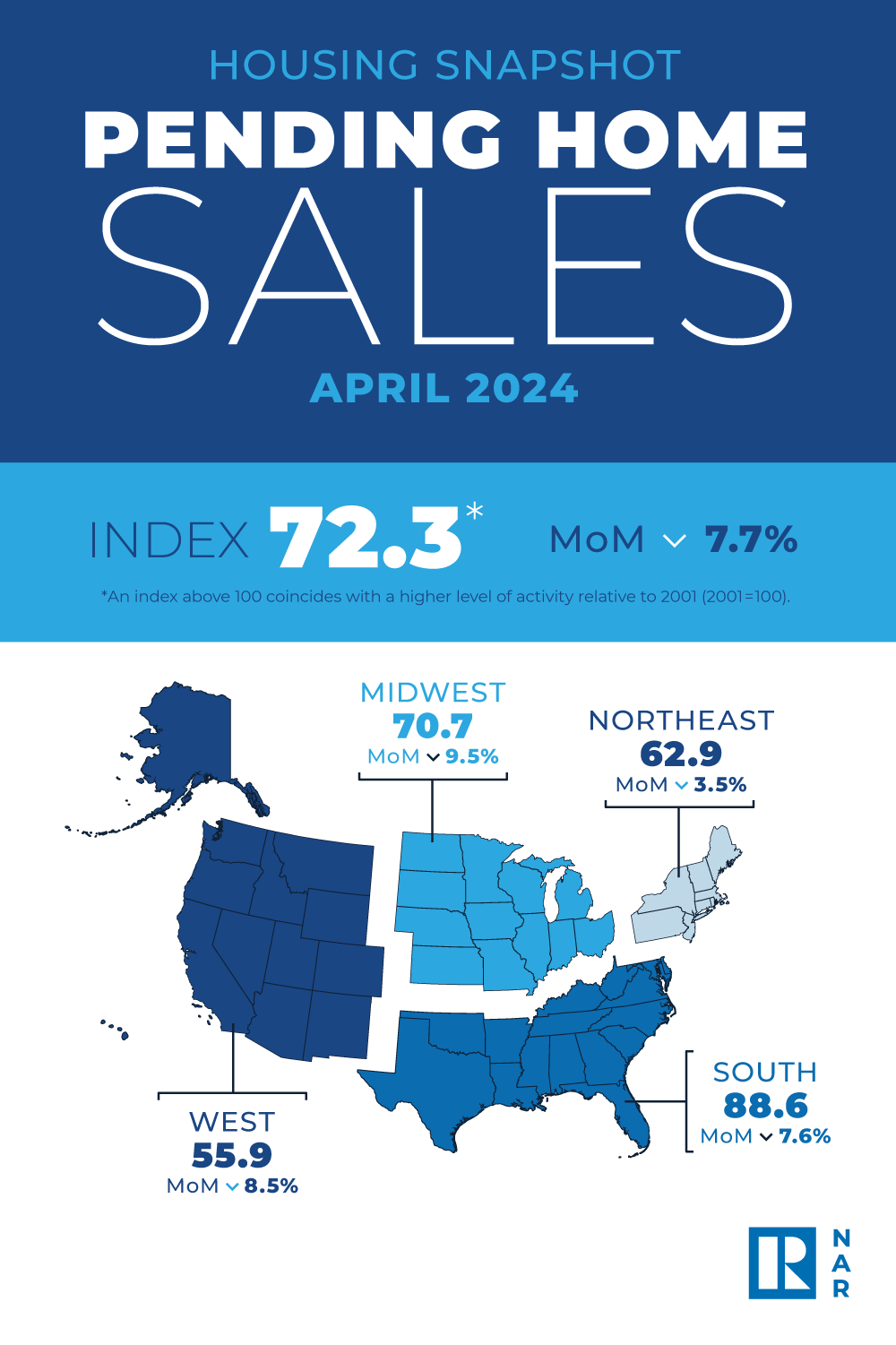 Pending Home Sales Report - April 2024