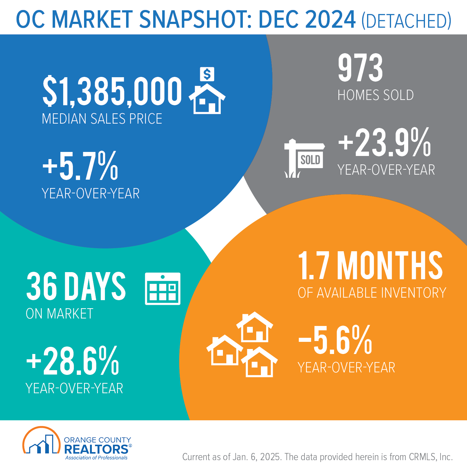 https://www.ocrealtors.org/sites/default/files/2025-01/OC_Market_Snapshot_December_2024_Detached.png