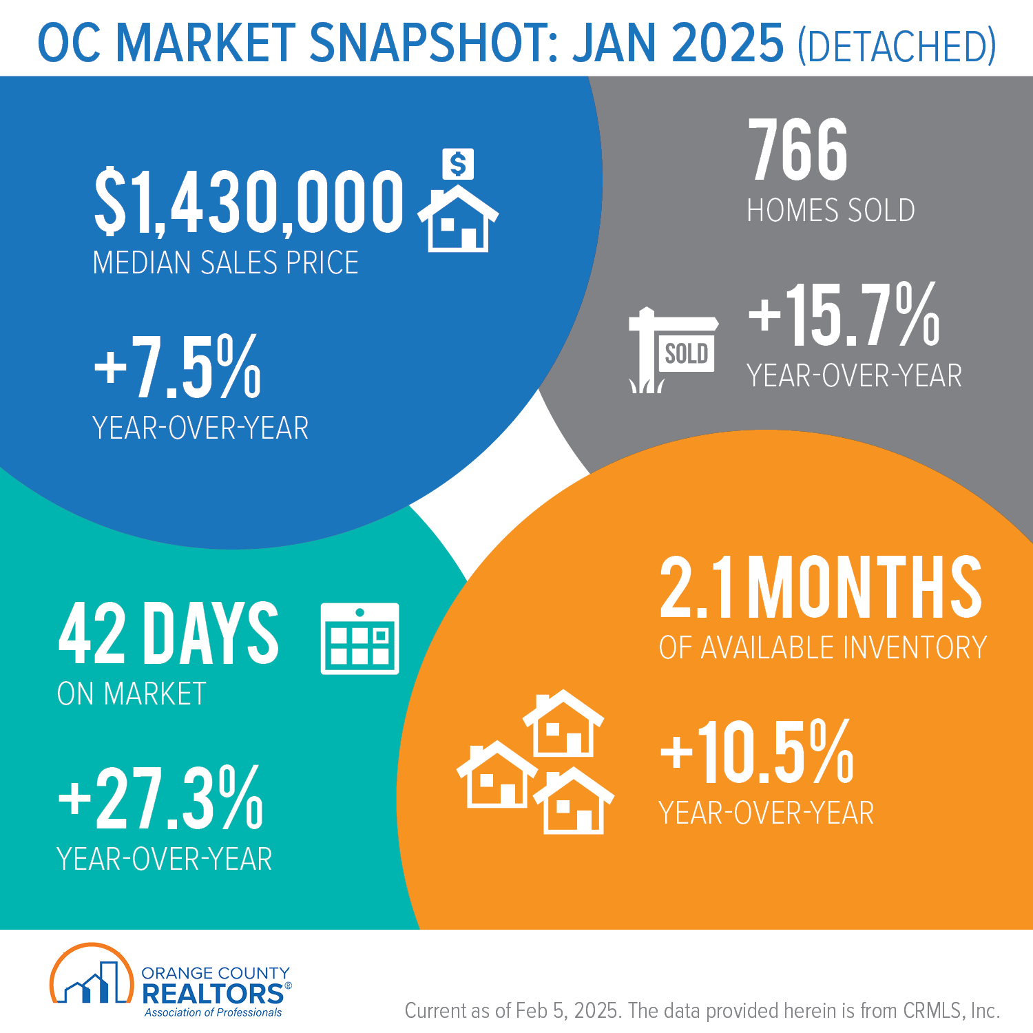 https://www.ocrealtors.org/sites/default/files/2025-02/OC_Market_Snapshot_January_2025_Detached.png