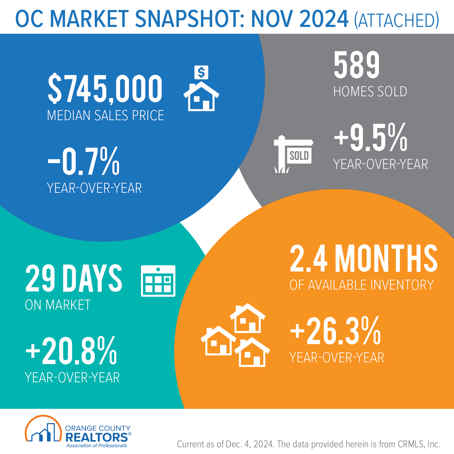 https://www.ocrealtors.org/sites/default/files/2024-12/OC_Market_Snapshot_November_2024_Attached.png