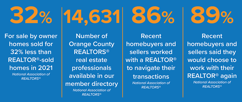 32% For sale by owner homes sold for 32% less than REALTOR®-sold homes in 2021;14,631 Number of Orange County REALTORS® real estate professionals available in our member directory; 86% Recent homebuyers and sellers worked with a REALTOR® to navigate their transactions; 89% Recent homebuyers and sellers said they would choose to work with their REALTOR® again